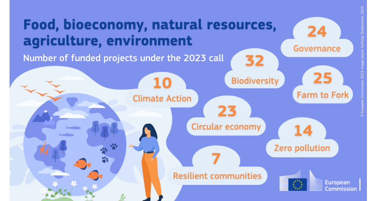 135 New Projects in Sustainability and Agriculture Research Launched