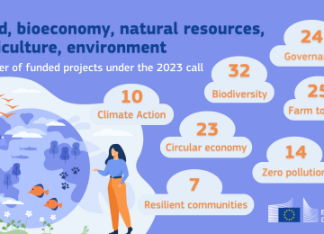 135 New Projects in Sustainability and Agriculture Research Launched